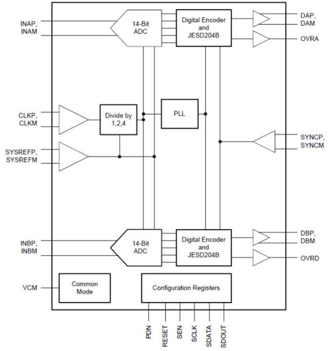 Block Diagram - Texas Instruments ADC32J4x 14-Bit Analog-to-Digital Converters